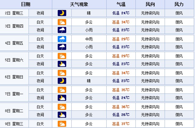 從7月7日起，鄭州的最高溫度或?qū)⑦B續(xù)多天超35℃
