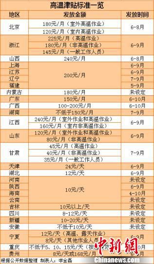 27省份明確高溫津貼標(biāo)準多地標(biāo)準數(shù)年未漲（表）
