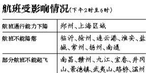 29日上海區(qū)域?qū)⒂锌沼蚍泵η闆r，部分時段上海虹橋、浦東機場通行能力將下降75%。