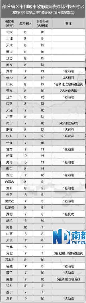 中央巡視組在兩輪巡視中都發(fā)現(xiàn)，多地存在超職數(shù)配副秘書長(zhǎng)等問(wèn)題。