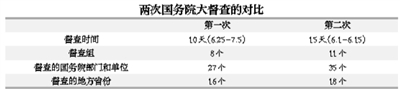 第二次國務(wù)院全國大督查有何不同？