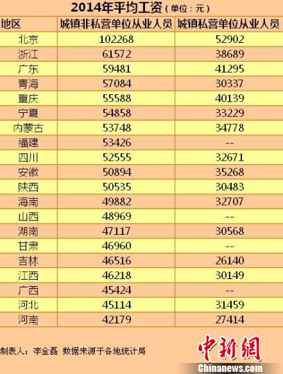 20省份2014年平均工資。