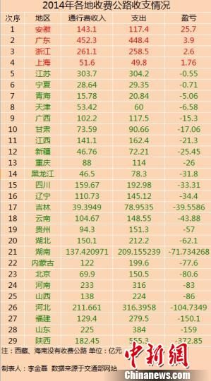 29省份2014年收費(fèi)公路收支數(shù)據(jù)。