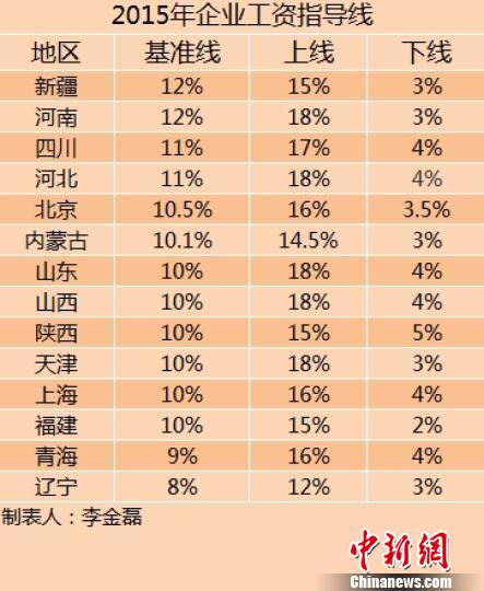 14省份2015年企業(yè)工資指導線。
