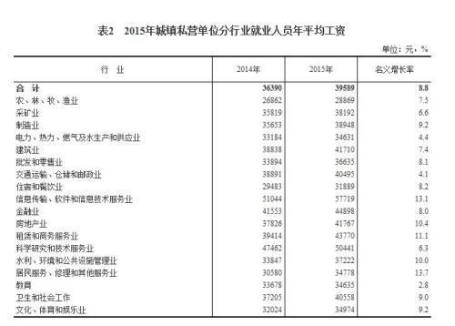 2015年各行業(yè)年平均工資出爐 來看你達(dá)標(biāo)了嗎？