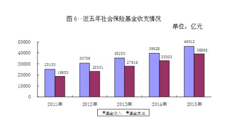 近五年社會(huì)保險(xiǎn)基金收支情況。來(lái)自人社部