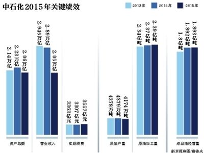 6月7日,中國石化在北京發(fā)布了《2015年社會責任報告》。