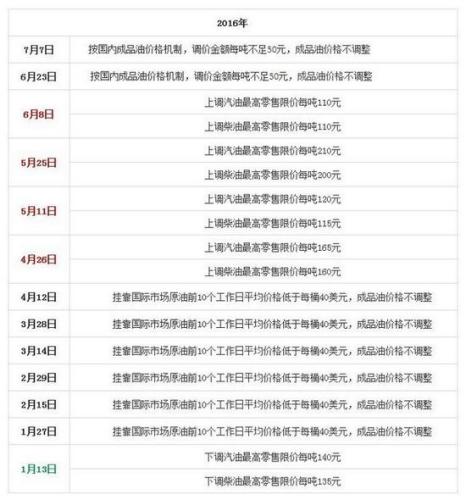 國家發(fā)改委歷次成品油價格調(diào)整匯總表。來源：隆眾石化網(wǎng)