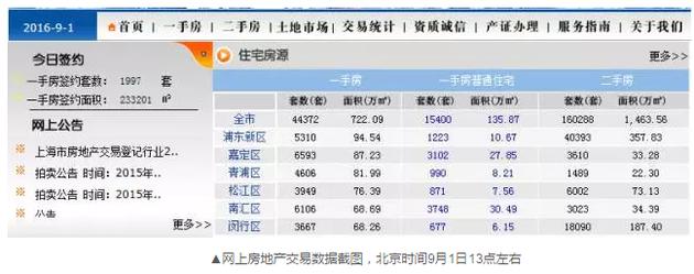 令人不解的是，到了下午15時(shí)許，成交套數(shù)和成交面積變成了零。