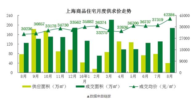 而在7月，上海的新房?jī)r(jià)格只有37000元/平米！一個(gè)月時(shí)間，每平米單價(jià)漲了5000元！沒錯(cuò)，就是5000元！?。?00平的房子就是50萬元的漲幅。