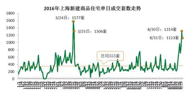 從成交結(jié)構(gòu)上來看，單價(jià)5萬元/平米及以上的住宅成交3331套，環(huán)比增加了63%，而單價(jià)在2.5萬元/平米以下的成交3697套，比7月環(huán)比減少10.3%。而豪宅交易量增加。