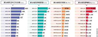 近日，70余所教育部直屬高校公布了2015年度部門決算。