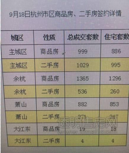 5105套！杭州限購前一天杭州新房、二手房成交破紀錄