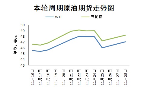 本輪周期國(guó)際原油期貨走勢(shì)圖。來(lái)源 隆眾資訊 11月30日，OPEC將在維也納舉行部長(zhǎng)級(jí)會(huì)議，以敲定今年9月達(dá)成的限產(chǎn)協(xié)議相關(guān)細(xì)節(jié)。然而，由于近期沙特態(tài)度變強(qiáng)硬、OPEC主要成員國(guó)與俄羅斯之間存在爭(zhēng)議，限產(chǎn)協(xié)議前景不明。