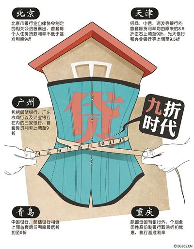 繼北京多家銀行提高首套房貸利率并將二套房貸款最高年限減至25年之后，廣州、天津、青島等全國多個(gè)城市的房貸政策也相繼收緊，目前熱點(diǎn)城市首套房貸利率8.5折已不復(fù)存在，9折成為主流。