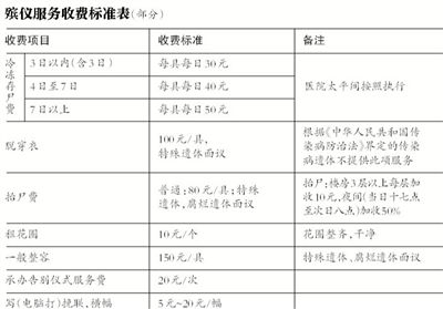 逝者還未火化，僅在醫(yī)院太平間就花費數(shù)千甚至數(shù)萬元，讓不少家屬感嘆“死不起”。