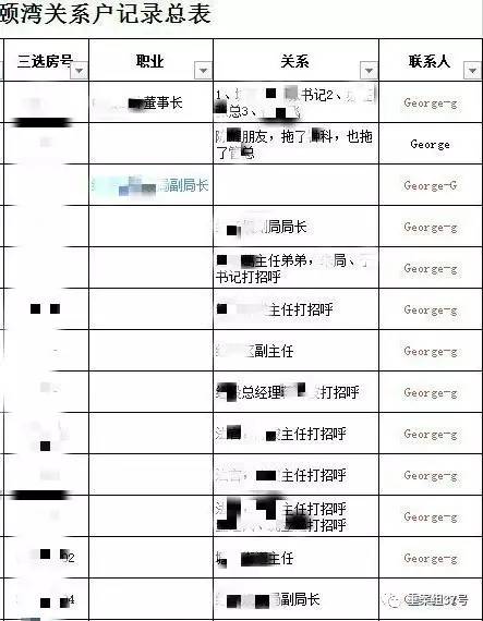 ▲“香港興業(yè)·璟頤灣關(guān)系戶記錄總表”首頁（局部），部分預(yù)約人和打招呼的“關(guān)系人”為公務(wù)人員。      文件截圖