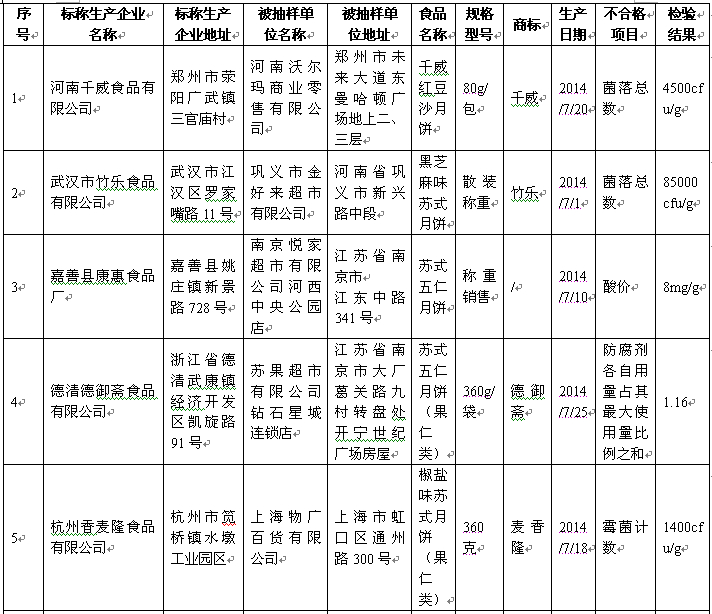 好利來、盛圓祥等品牌27批次月餅被檢不合格